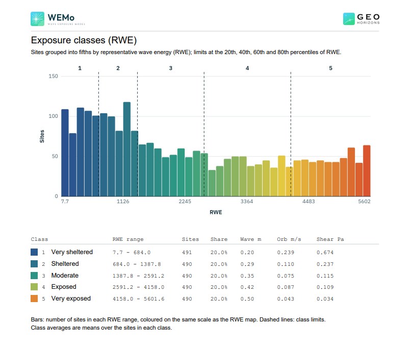 Exposure classes page of the report: a histogram of RWE split into five classes from very sheltered to very exposed, with a table of class limits.