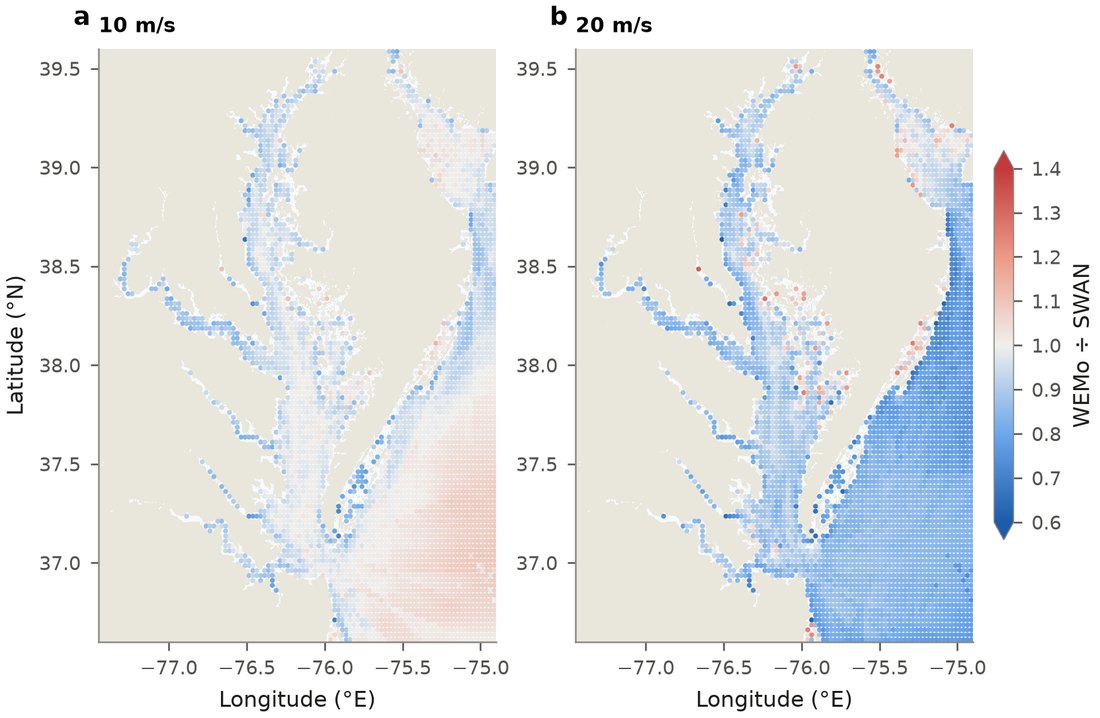 Two maps of Chesapeake Bay coloured by the ratio of WEMo to SWAN wave height. At 10 m/s most of the bay is close to 1 (white to pale blue). At 20 m/s the bay is mostly 0.8 to 1, with the open Atlantic offshore deeper blue.