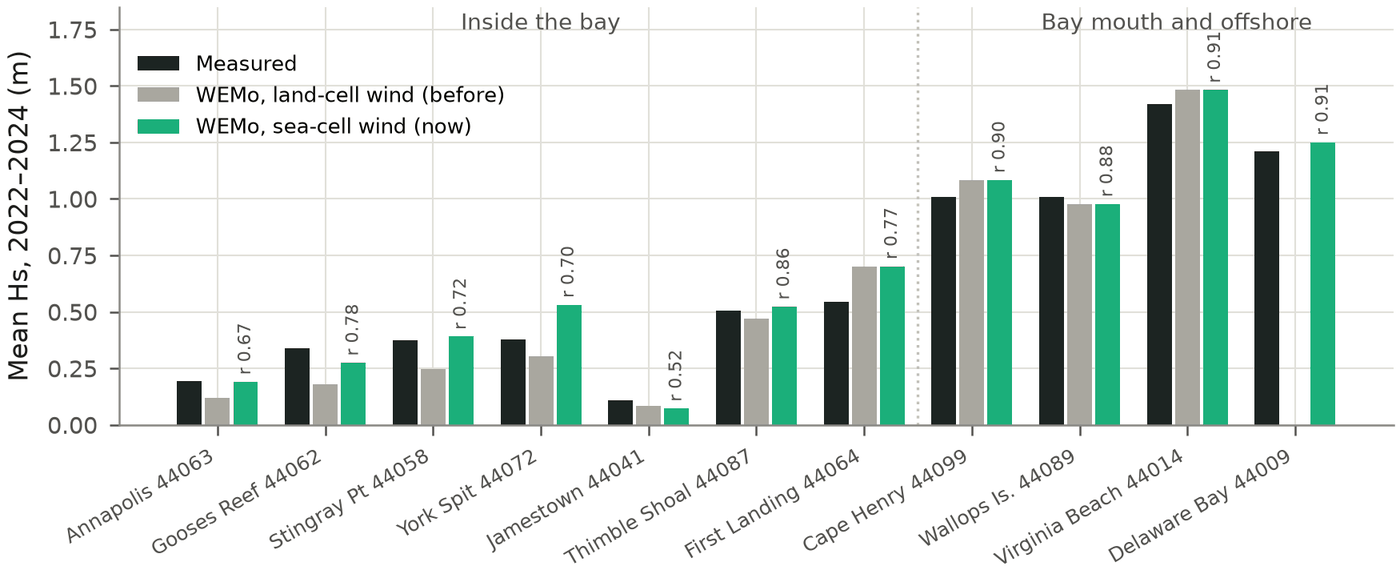 Bar chart of mean wave height over 2022–2024 at eleven NOAA buoys in and around Chesapeake Bay, comparing measured values with WEMo. WEMo driven by wind over water tracks the measured heights from about 0.1 m at Jamestown to about 1.4 m at Virginia Beach.
