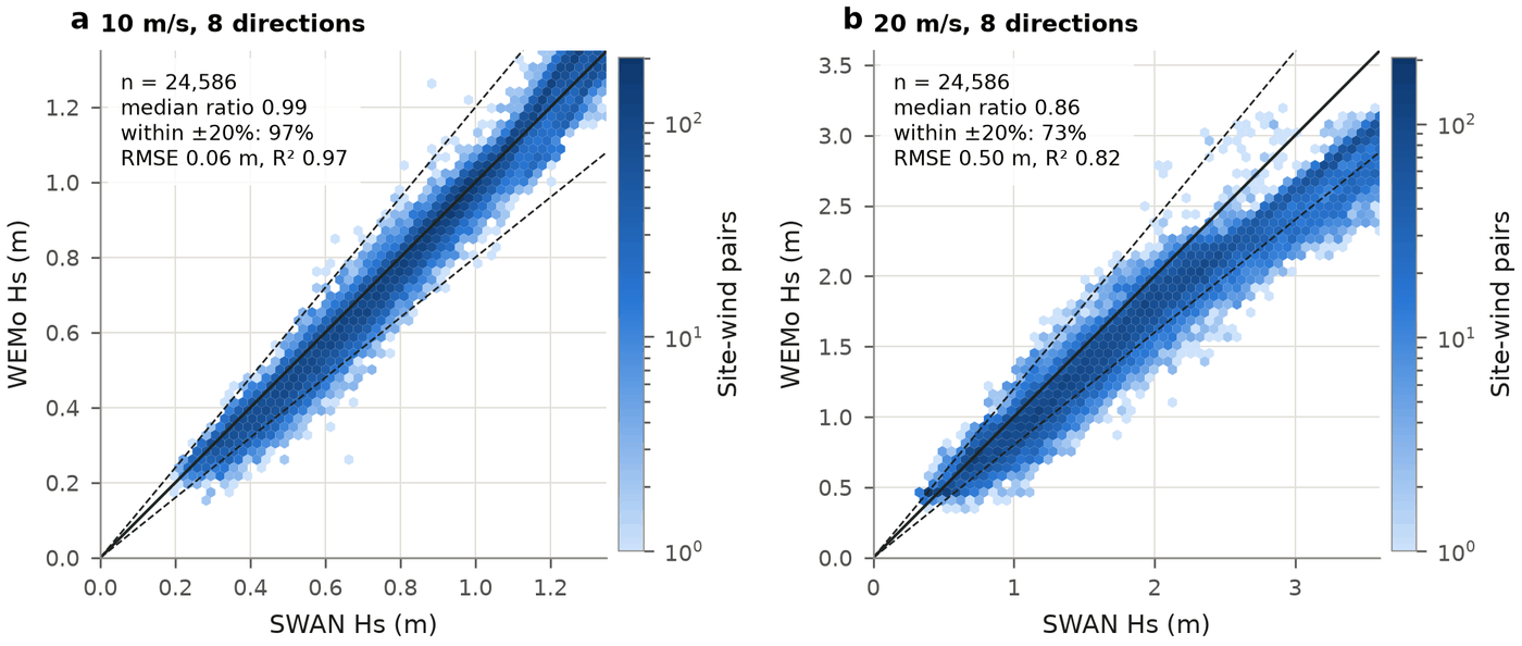 Two density scatter plots of WEMo against SWAN significant wave height at 24,586 site–wind pairs in Chesapeake Bay. At 10 m/s the points hug the one-to-one line: median ratio 0.99, 97% within 20%, RMSE 0.06 m, R² 0.97. At 20 m/s they fall slightly below it for the largest waves: median ratio 0.86, 73% within 20%, RMSE 0.50 m, R² 0.82.